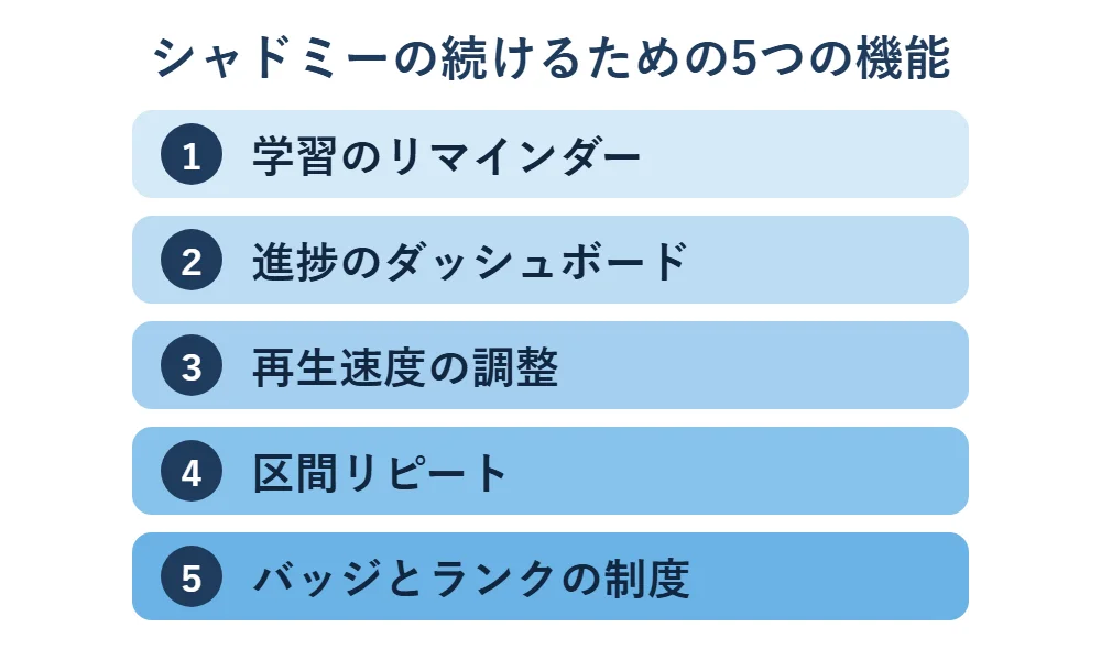 シャドミーの続けるための5つの機能：学習のリマインダー、進捗のダッシュボード、再生速度の調整、区間リピート、バッジとランクの制度