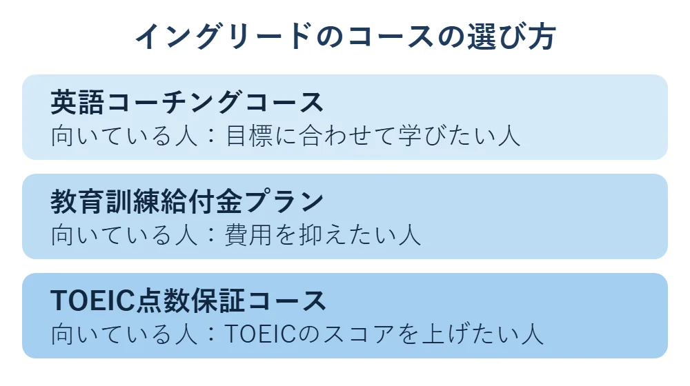 イングリードのコースの選び方:英語コーチングコースは目標に合わせて学びたい人、教育訓練給付金プランは費用を抑えたい人、TOEIC点数保証コースはTOEICのスコアを上げたい人