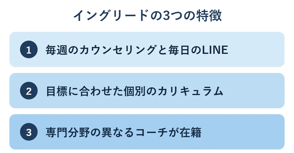 イングリードの3つの特徴:1 毎週のオンラインカウンセリングと毎日のLINEサポート、2 目標に合わせた個別のカリキュラム、3 専門分野の異なるコーチが在籍