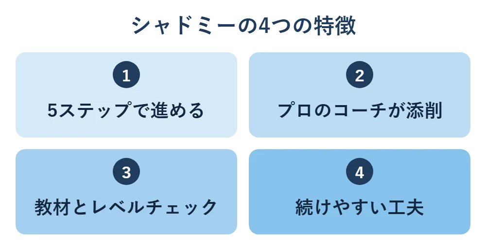 シャドミーの4つの特徴：1 5ステップで進める、2 プロのコーチが添削、3 教材とレベルチェック、4 続けやすい工夫
