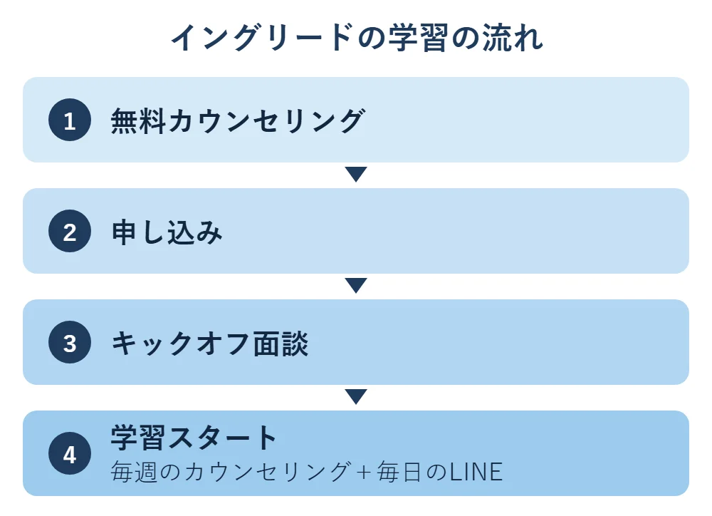 イングリードの学習の流れ:1 無料カウンセリング、2 申し込み、3 キックオフ面談、4 学習スタート(毎週のカウンセリングと毎日のLINE)