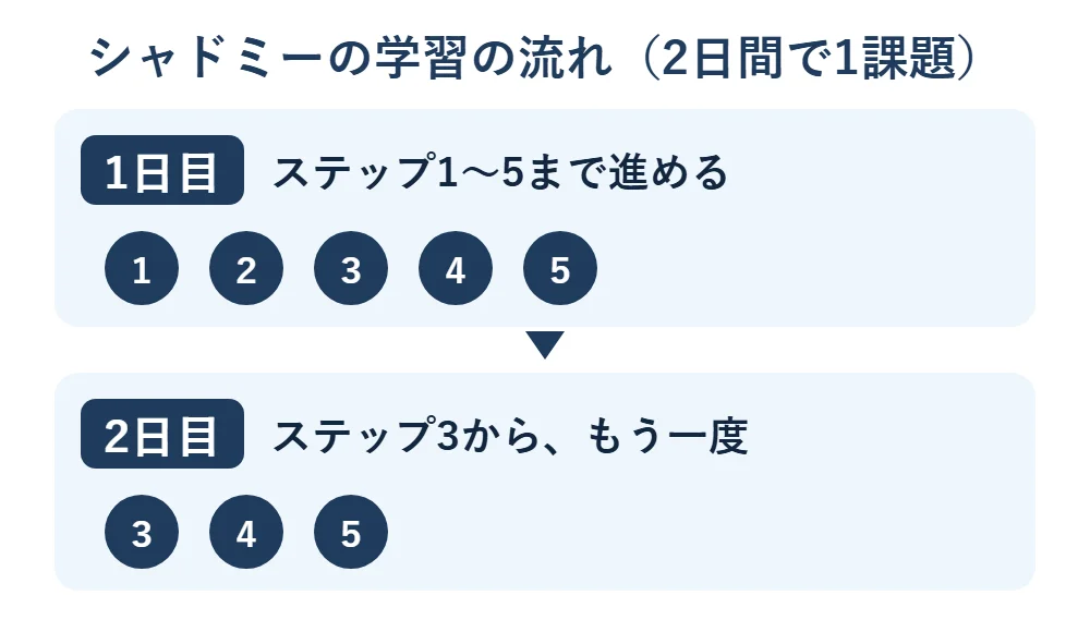 シャドミーの学習の流れ。1日目はステップ1〜5まで進める。2日目はステップ3から、もう一度行う